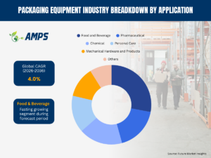 Packaging Equipment Industry Breadkdown by Application