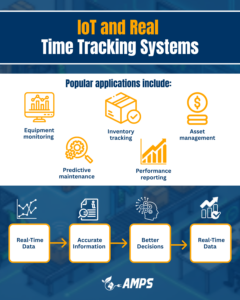 IoT and Real Time Tracking Systems